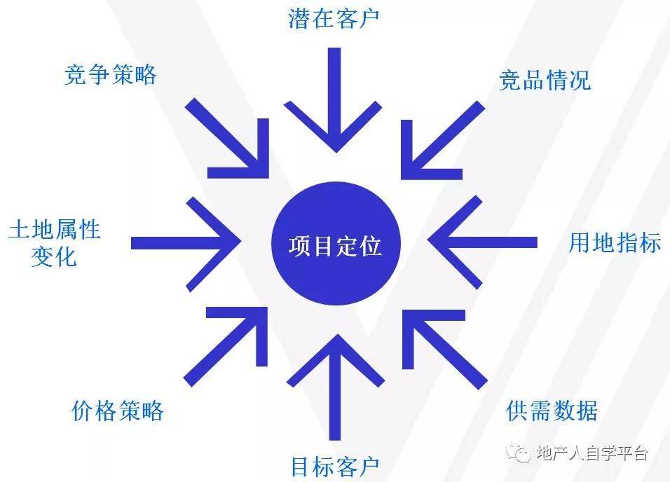 房地產(chǎn)產(chǎn)品規(guī)劃定位解析(上篇)_項(xiàng)目